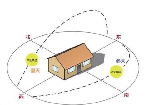 坐东朝西的房子好吗|住宅的朝向与风水三六风水网